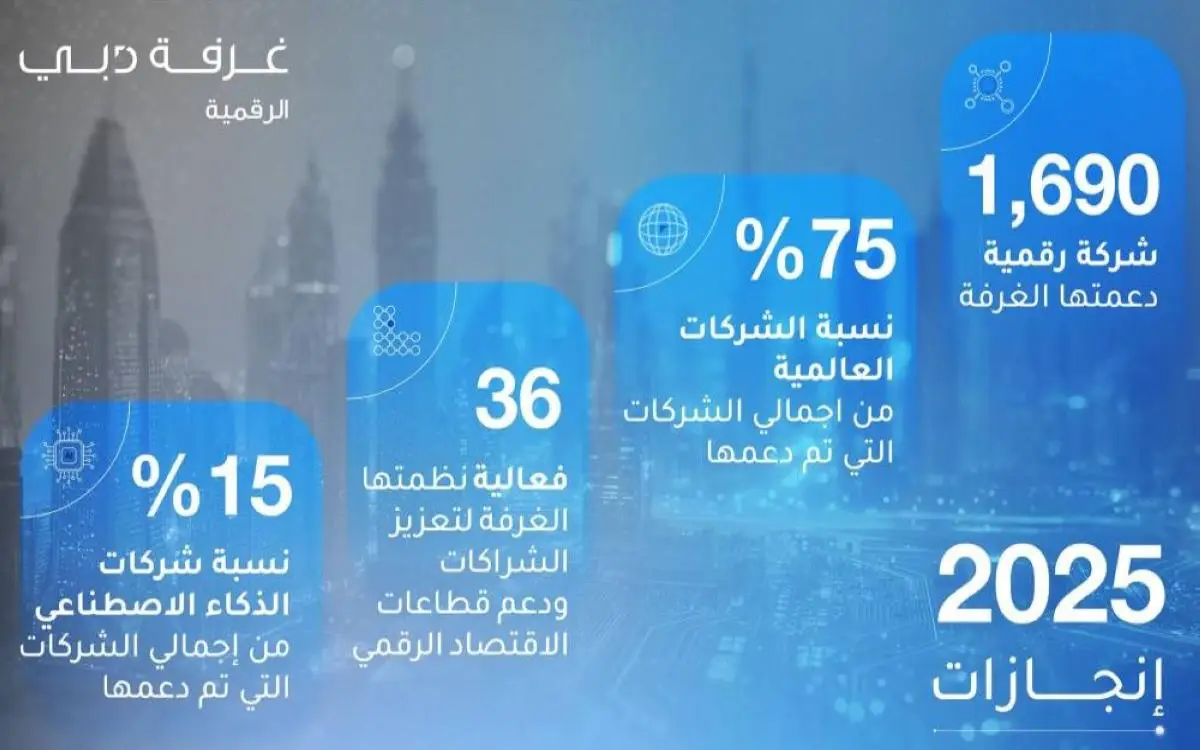 دبي تدعم 1690 شركة ناشئة منها 15% للذكاء الاصطناعي